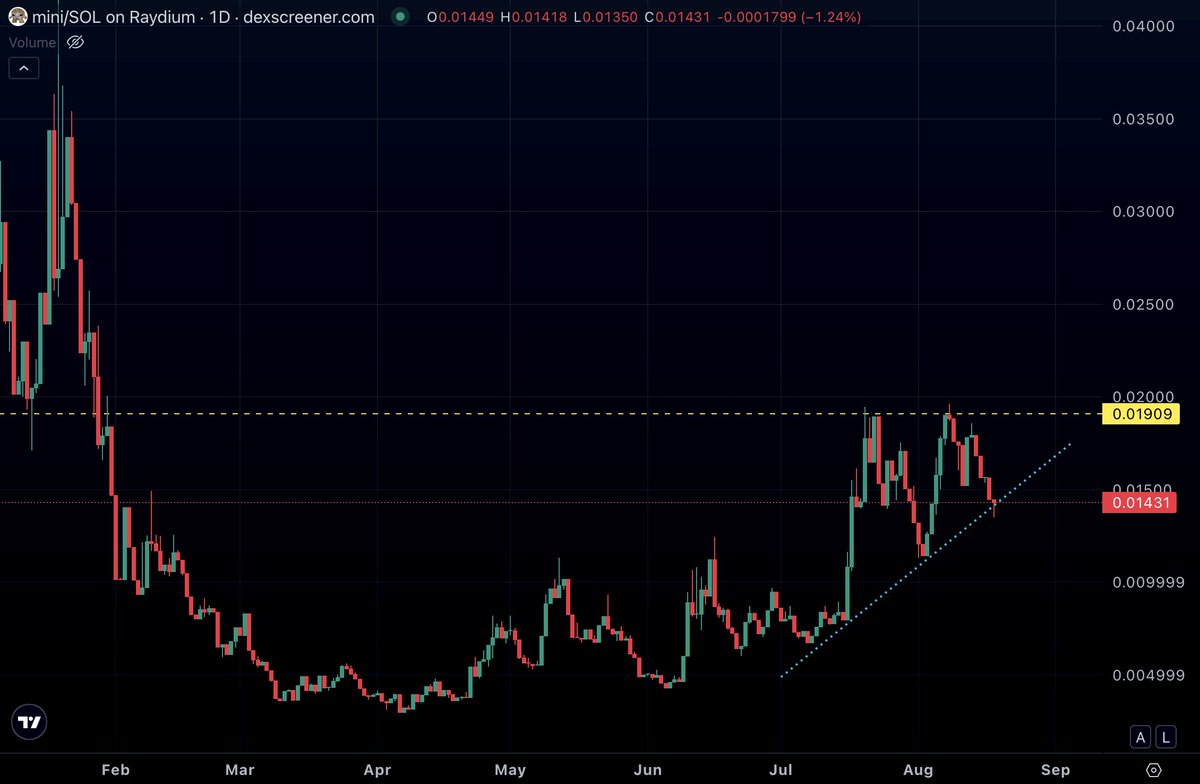 Abysstoic's tweet photo. $MINI is holding its uptrend line while pressing against 0.019 resistance. 

Break above it could open the next leg. https://t.co/wyQ4lBmwvZ