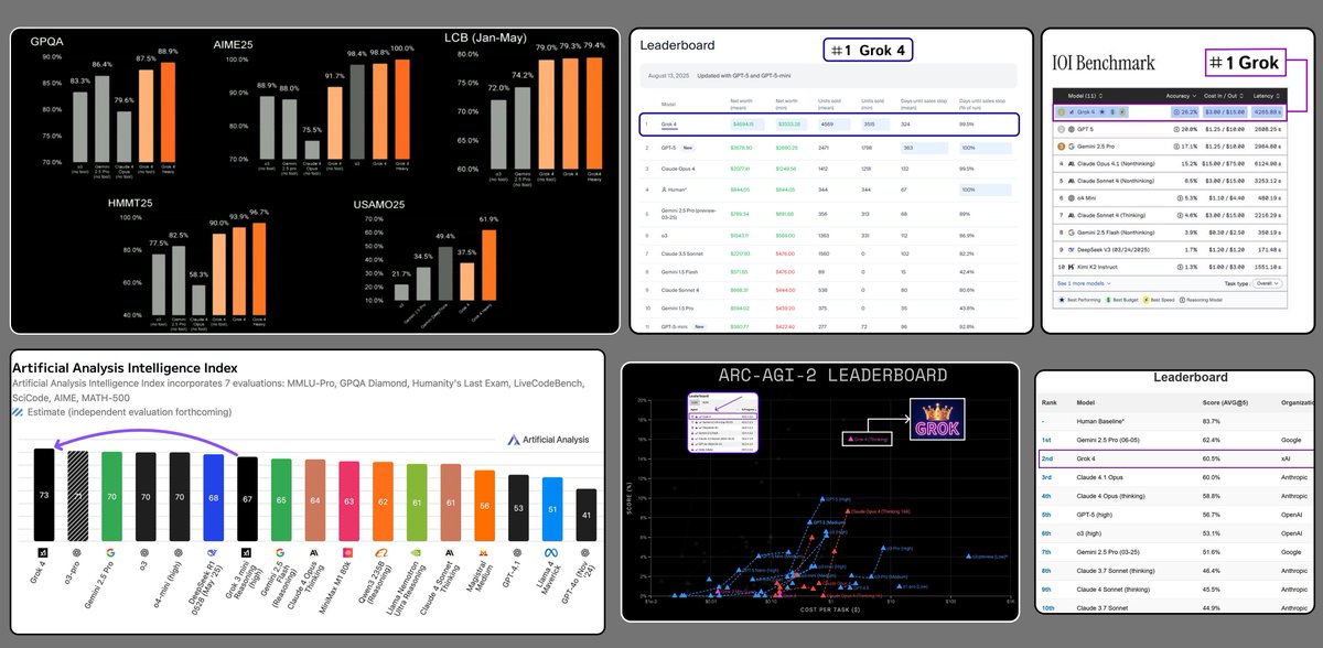 amXFreeze's tweet image. Grok 4 consistently excels in the areas that truly matter: math, physics, and science earning near-perfect scores and almost as high as 100% in some benchmarks

It offers a true information with accuracy and depth making it a powerful tool for anyone researching topics or…