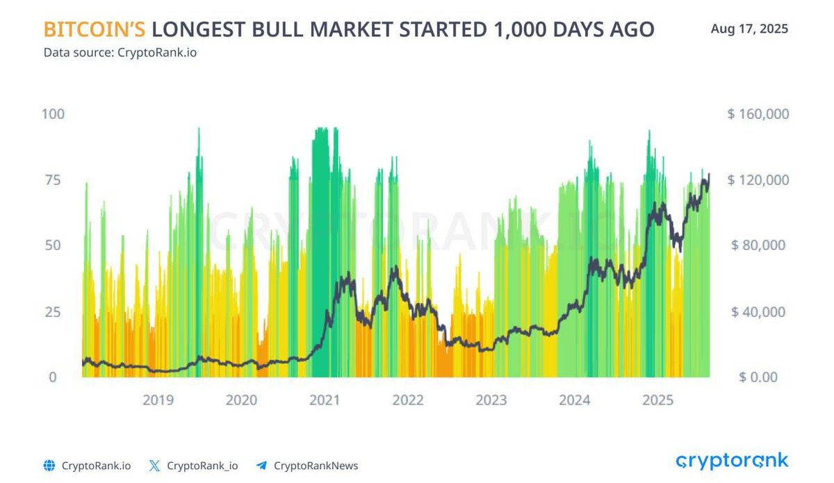 justacryptolad's tweet photo. 🔥 $BTC has been in a bullish trend for 1000 days according to CryptoRank

The upward cycle began on November 22, 2022, and since then the price has grown 7x. This current bullish trend is a record-breaking one and so far shows no signs of slowing down. 
Biggest Altseason Coming? https://t.co/WFz8c6KaV7