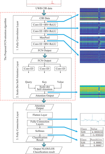 GsisOffice's tweet photo. Indoor #UWB localization accuracy is being sabotaged by #NLOS propagation😡! But here's a game- changer: the #FCN-Attention algorithm. It achieved 88.24% accuracy on the open-source dataset, 100% on the local one, and 92.01% on the mixed dataset. Way better than other algorithms!
#deeplearning
Link: https://t.co/kdxOA5EFws