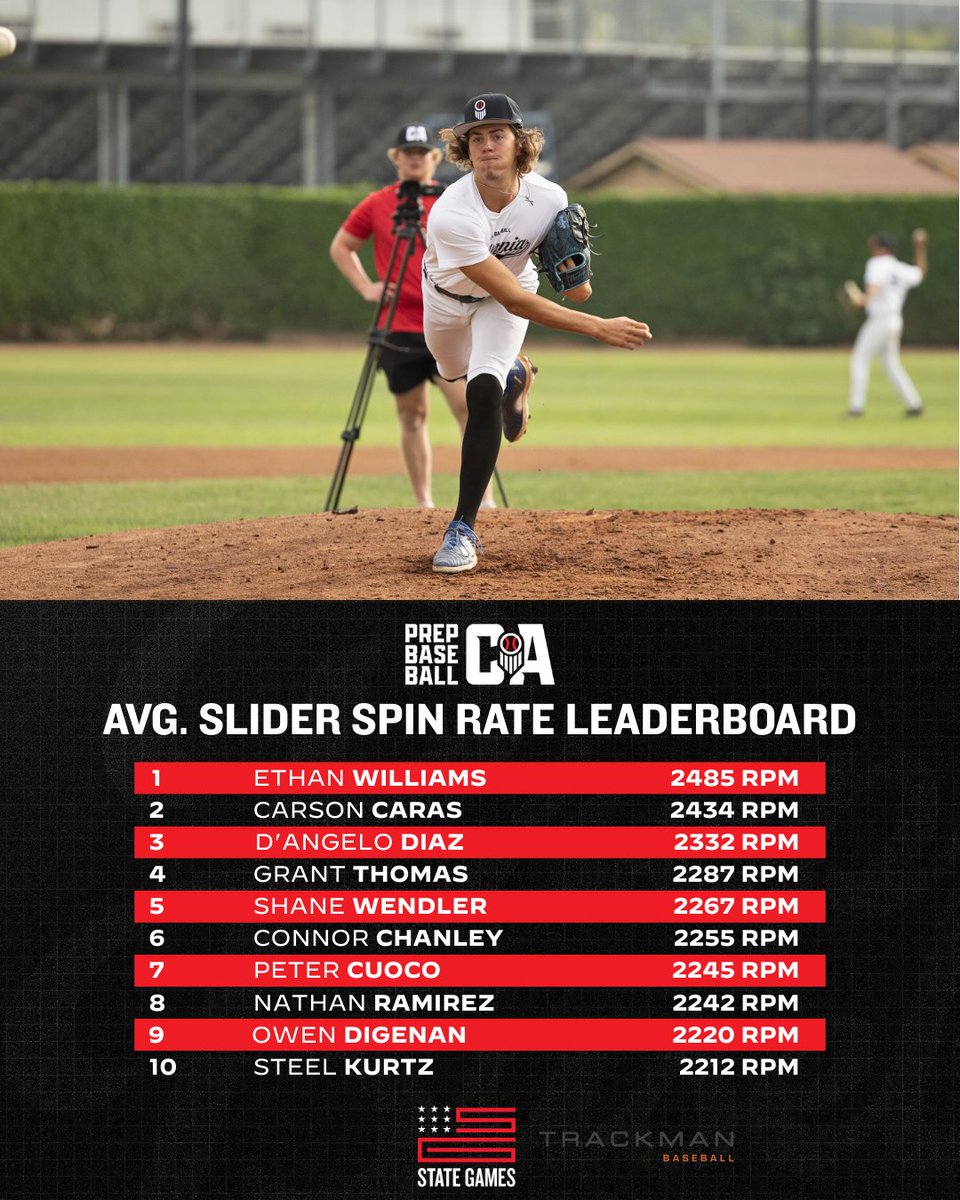 PrepBaseballCA's tweet photo. #𝗖𝗔𝗦𝘁𝗮𝘁𝗲𝗚𝗮𝗺𝗲𝘀: Avg. Slider Spin Rate Leaders

The top average slider spin rate leaders from the 2025 California State Games. Click the link below to view the full pitching leaderboards from the event.👇

@prepbaseball https://t.co/ad2aH7S9zl