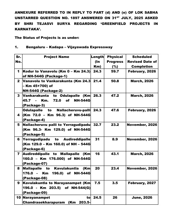 Tejasvi Surya Office (@offtejasvisurya) on Twitter photo A total of 192.3 km of greenfield projects have been completed in Karnataka by <a href="/MORTHIndia/">MORTHINDIA</a> in the last two years, with another 634 km worth ₹23,492 crore underway, incorporating technologies such as ATMS and solar lighting.
Here's the full answer to MP <a href="/Tejasvi_Surya/">Tejasvi Surya</a>'s question A total of 192.3 km of greenfield projects have been completed in Karnataka by <a href="/MORTHIndia/">MORTHINDIA</a> in the last two years, with another 634 km worth ₹23,492 crore underway, incorporating technologies such as ATMS and solar lighting.
Here's the full answer to MP <a href="/Tejasvi_Surya/">Tejasvi Surya</a>'s question