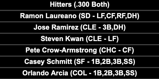 xBETS_Sports's tweet photo. 🔥 Hot Hitters – 8/18 🔥
Players crushing both BA and xBA vs today’s top 4 pitch types.

Pitch % = how often the opposing pitcher throws that pitch.
🟢 BA & xBA above .250
🟡 BA & xBA between .200 - .250
🔴 BA & xBA below .200

#MLB #HotHitters #FantasyBaseball #MLBStats #BaseballPicks #xBETS #BettingTips #DFS #DailyFantasy #BaseballAnalytics #MLBBets #BaseballBreakdown