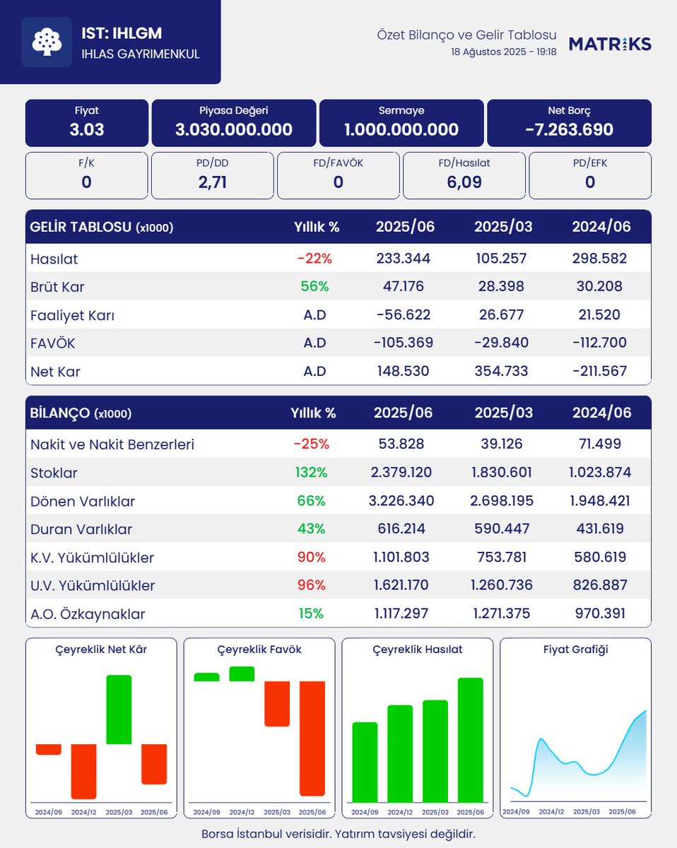 İHLAS GAYRİMENKUL PROJE GELİŞTİRME VE TİCARET A.Ş. bilançosunu açıkladı. 
#IHLGM
Robot Analiz:
Şirket, 6 aylık dönemde 148.5 milyon TL net kar açıkladı. Şirket, geçen sene 6 aylıkta 156.7 milyon TL olarak açıkladığı net zararını, geriye dönük, 211.6 milyon TL net zarar olarak