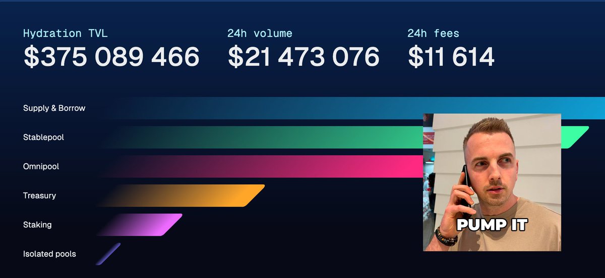 Hydration TVL hits new ATH!💥 <a href="/hydration_net/">Hydration</a> 

375M DOLLARS, BABY

Just $10M away from TOP 10 DEX by TVL
We about to make history 👀