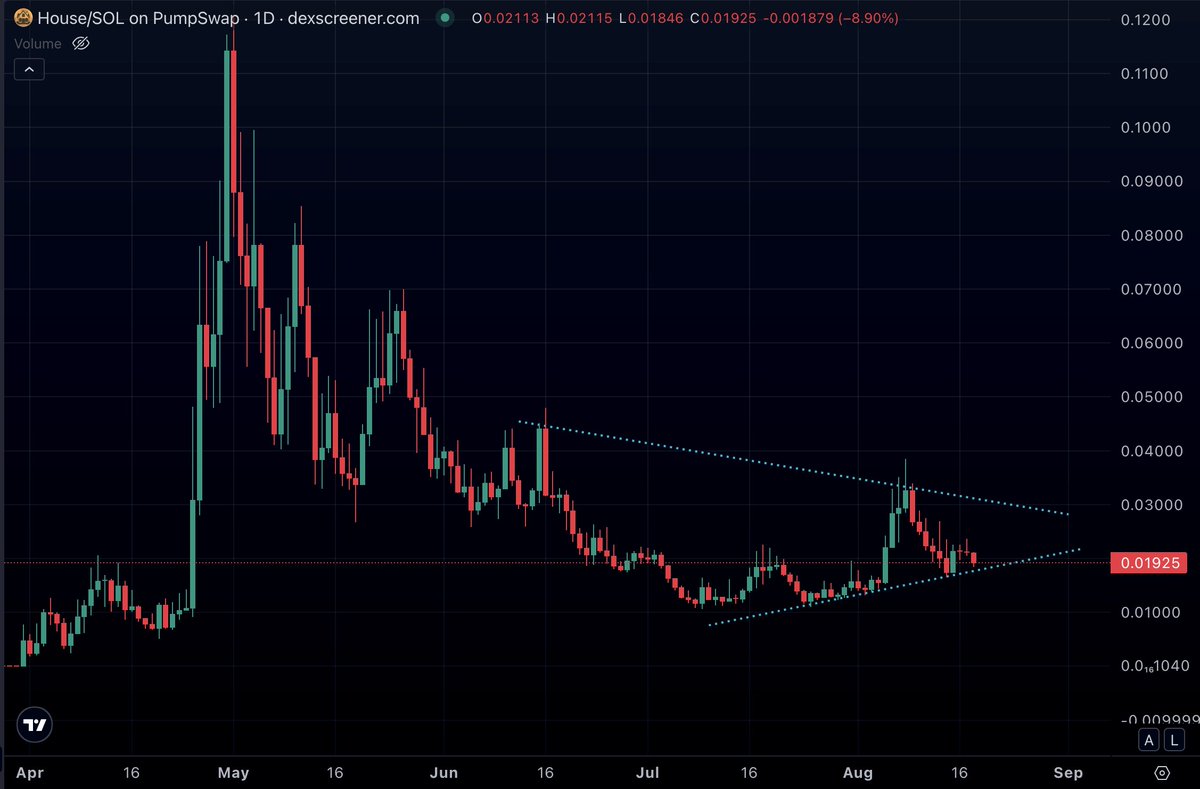 Abysstoic's tweet photo. $HOUSE sitting inside a big falling wedge since May.

Volume drying up and price compressing toward the apex.

Setup looks primed for expansion soon. https://t.co/Oq0UTrIWea