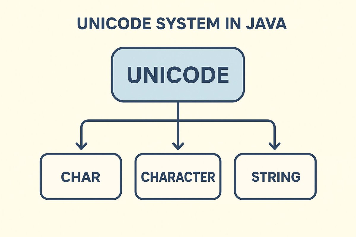 himani_monu's tweet photo. The Unicode System in Java is a character encoding standard that enables Java to represent all world characters using the 16-bit Unicode encoding.
https://t.co/NyhIY3D4Me #javalove #utf16 #unicode #charecterencoding #javastrings @TpointTech @tpointtechian @maheshsharma91s https://t.co/ahPu1tqy6O