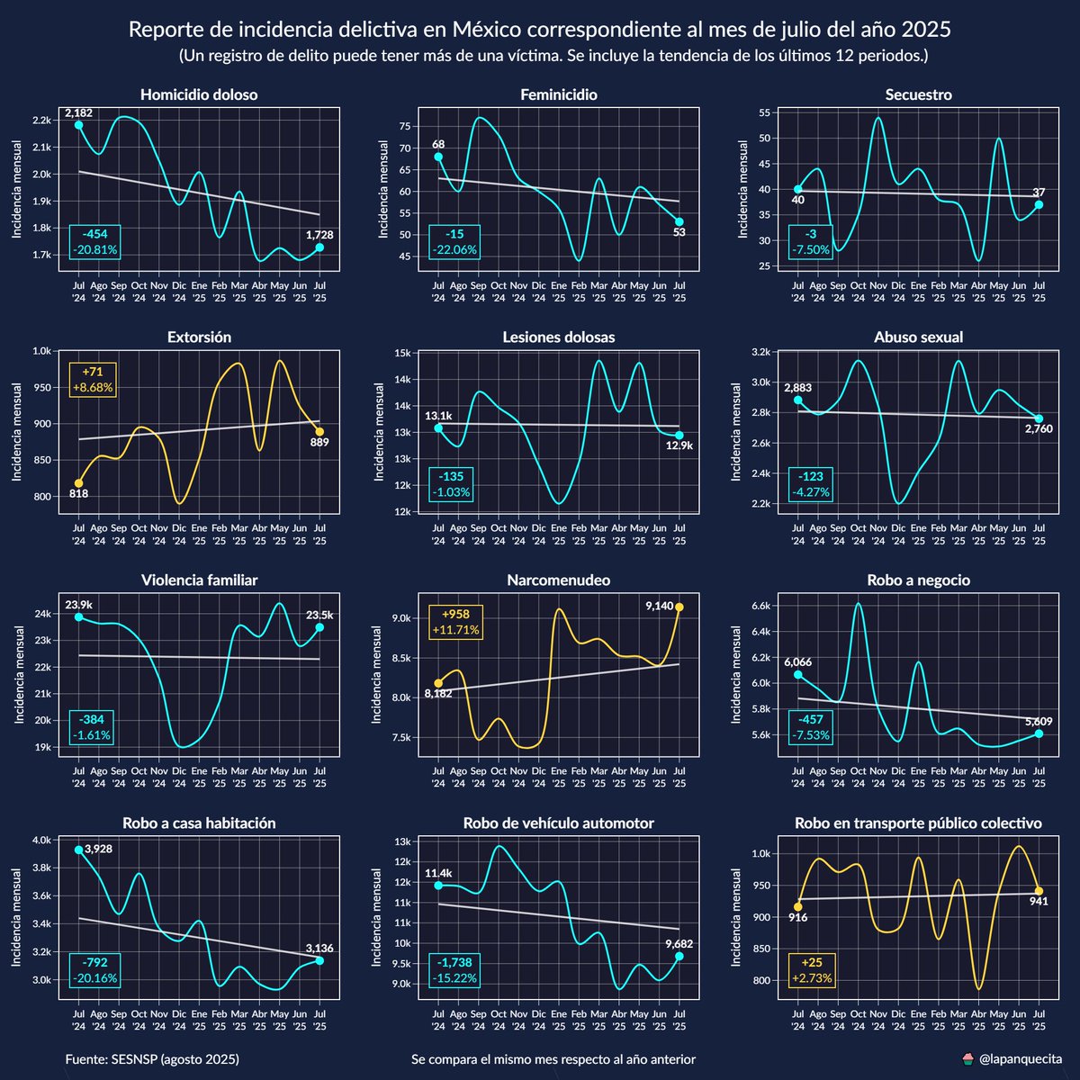 Reporte de incidencia delictiva en #México correspondiente al mes de julio del año 2025.

Fuente: gob.mx/sesnsp/accione…

#homicidio #feminicidio #secuestro #extorsión #robo