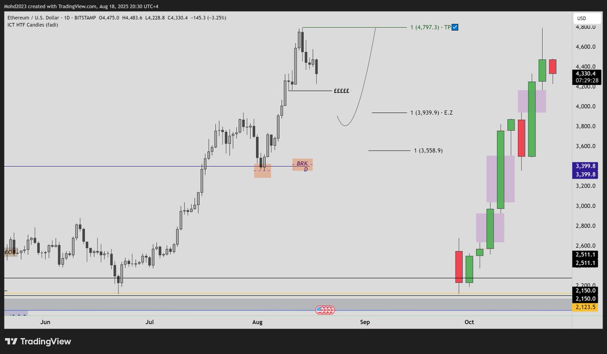 النظرة الفنية على الإيثريوم (ETH)
المستوى الحالي: 4324$
قراءة الأوردر فلو: صاعد (قوة شرائية ما زالت موجودة).
الـ Daily Bias: سلبي = السوق يحتاج يجمع سيولة سفلية قبل استكمال الاتجاه الصاعد العام.
🔻 السيناريو المتوقع الهبوط التصحيحي المحتمل:
مناطق السيولة المرجحة: 3900 – 3600$