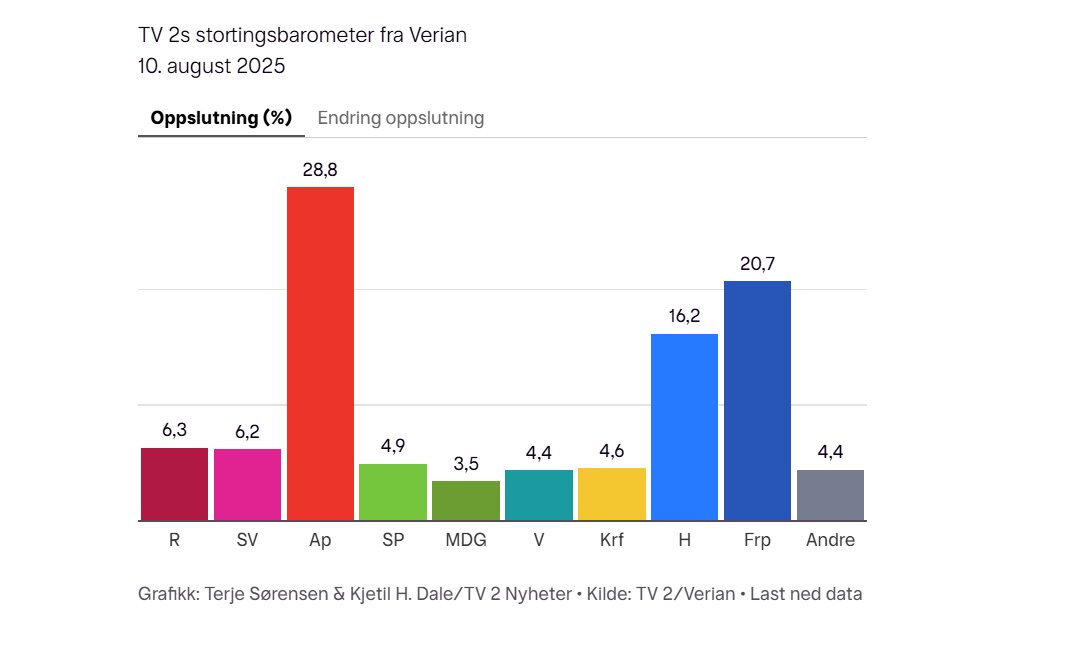 Norge først - Lykten.no 🇳🇴 (@lykten_no) on Twitter photo 16% av norske velgere stemmer på åpenlyst kommunistiske/marxistiske partier
28.8% på et sosialistisk parti
Derfor tvangsinnkreves 7 milliarder kroner for statspropaganda via NRK og 420 millioner for riksaviser
Hvis dette ble fjernet ville de rødgrønne mistet makten
<a href="/Norgesdem/">Norgesdemokratene</a> 16% av norske velgere stemmer på åpenlyst kommunistiske/marxistiske partier
28.8% på et sosialistisk parti
Derfor tvangsinnkreves 7 milliarder kroner for statspropaganda via NRK og 420 millioner for riksaviser
Hvis dette ble fjernet ville de rødgrønne mistet makten
<a href="/Norgesdem/">Norgesdemokratene</a>