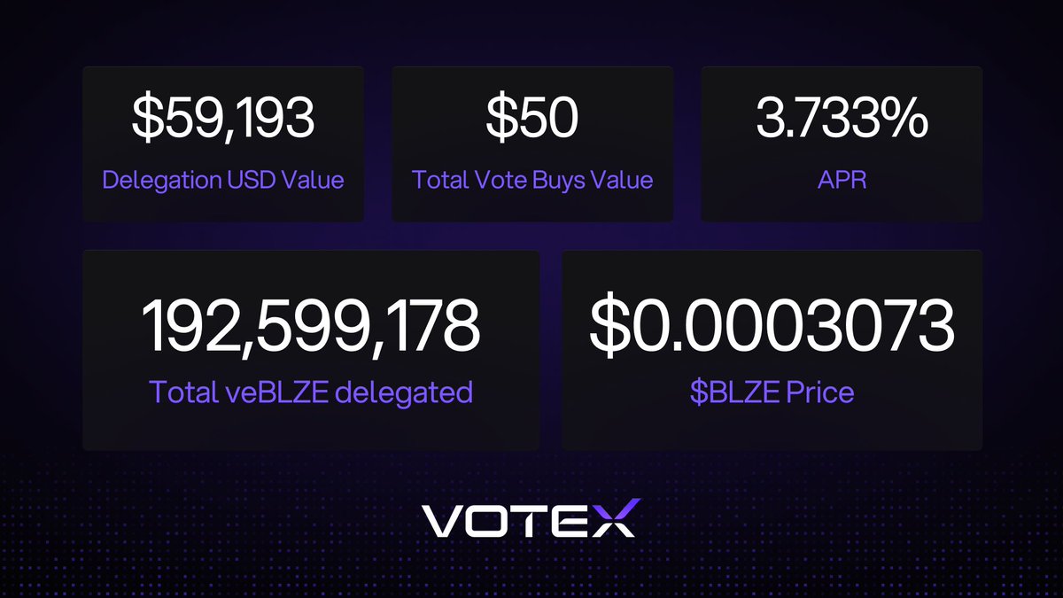 Votex SolBlaze 每周市场更新截图，展示了委托美元价值、vote buys、APR、已委托的 veBLZE 以及 BLZE 价格