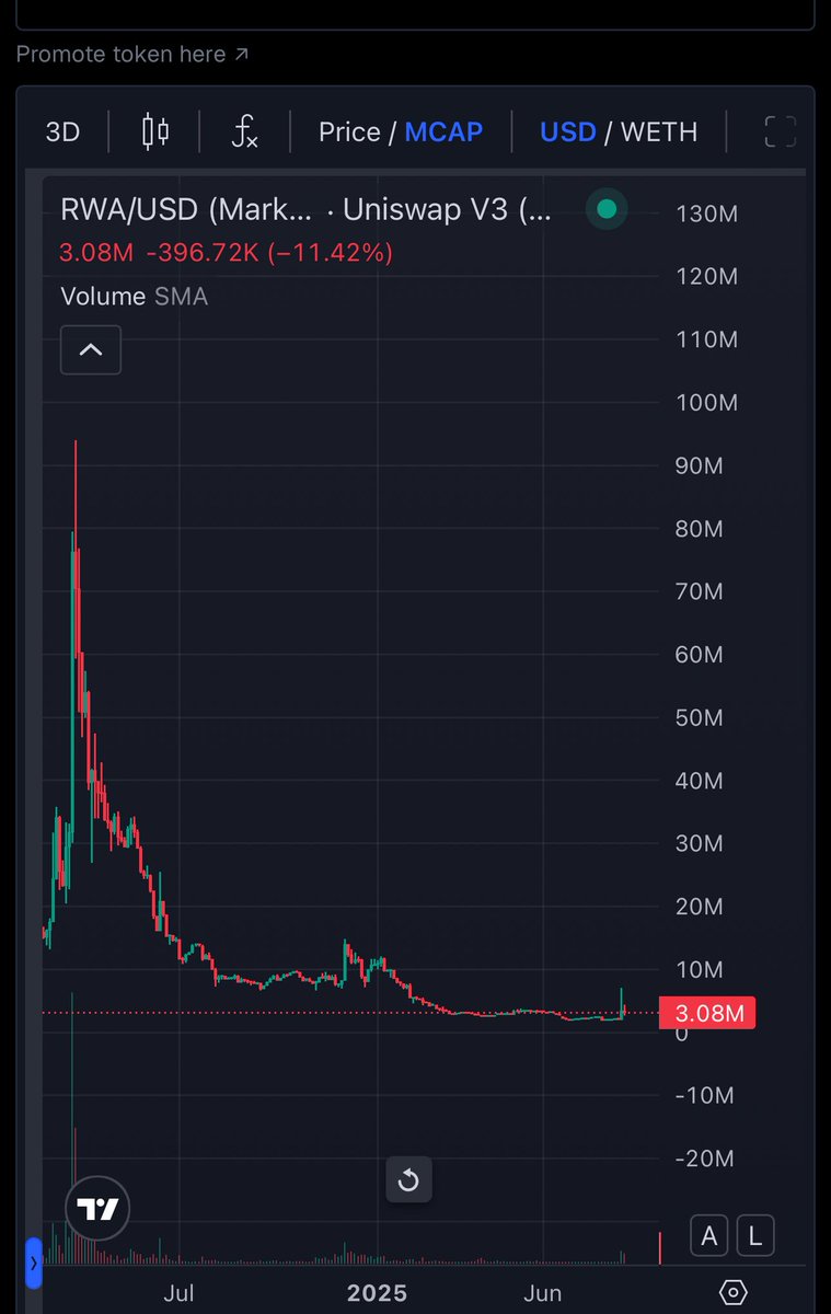 We have one of the biggest project $XEND now $RWA <a href="/xendfinance/">Xend Finance 🌍 ($RWA)</a> at a recovery from ATL. 

You are not ready for alts season yet.
