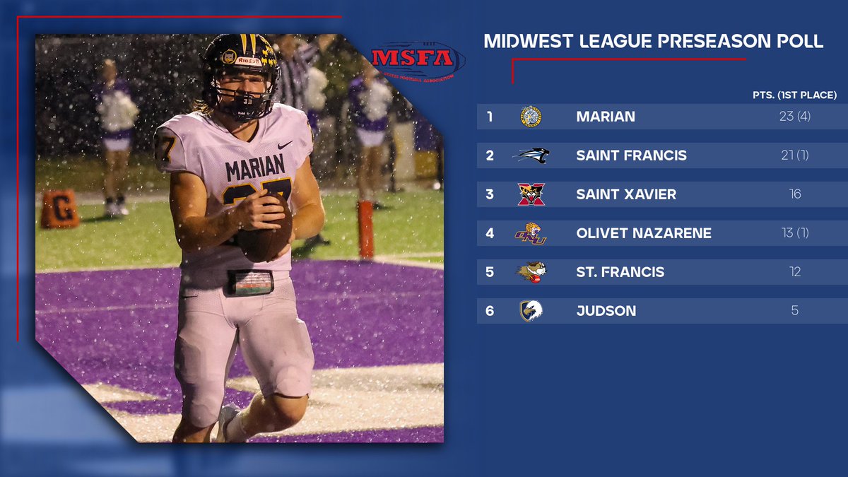 Mid-States Football Association (@midstatesfb) on Twitter photo Opinions are divided, but <a href="/MarianUFootball/">Marian Football</a> ends up atop the Midwest League's Preseason Coaches' Poll: tinyurl.com/3fuz9hu8 Opinions are divided, but <a href="/MarianUFootball/">Marian Football</a> ends up atop the Midwest League's Preseason Coaches' Poll: tinyurl.com/3fuz9hu8
