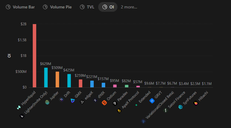 aadvark89's tweet image. all stats for @Lighter_xyz have 3-4xd since this (most importantly, OI)

and no, i'm not saying Lighter is the next Hyperliquid

still, its cool to see it as the #2 perp dex, while still in beta and with so much more shipping to do

points have a bid of $8 per point already but…