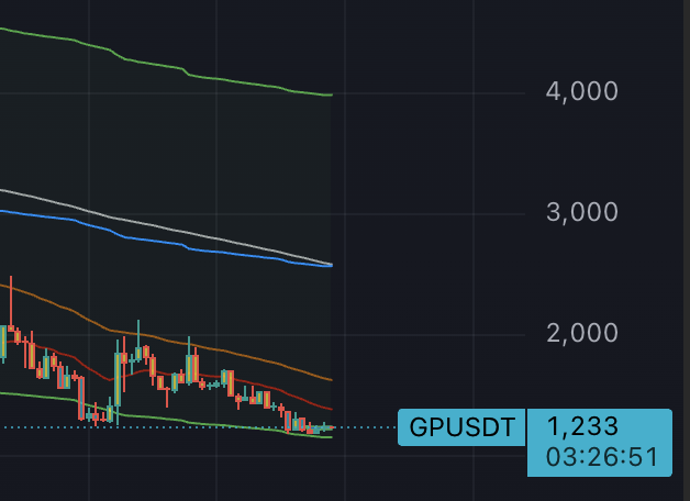 Bidding on $gp here unless market crashes it is an easy trade