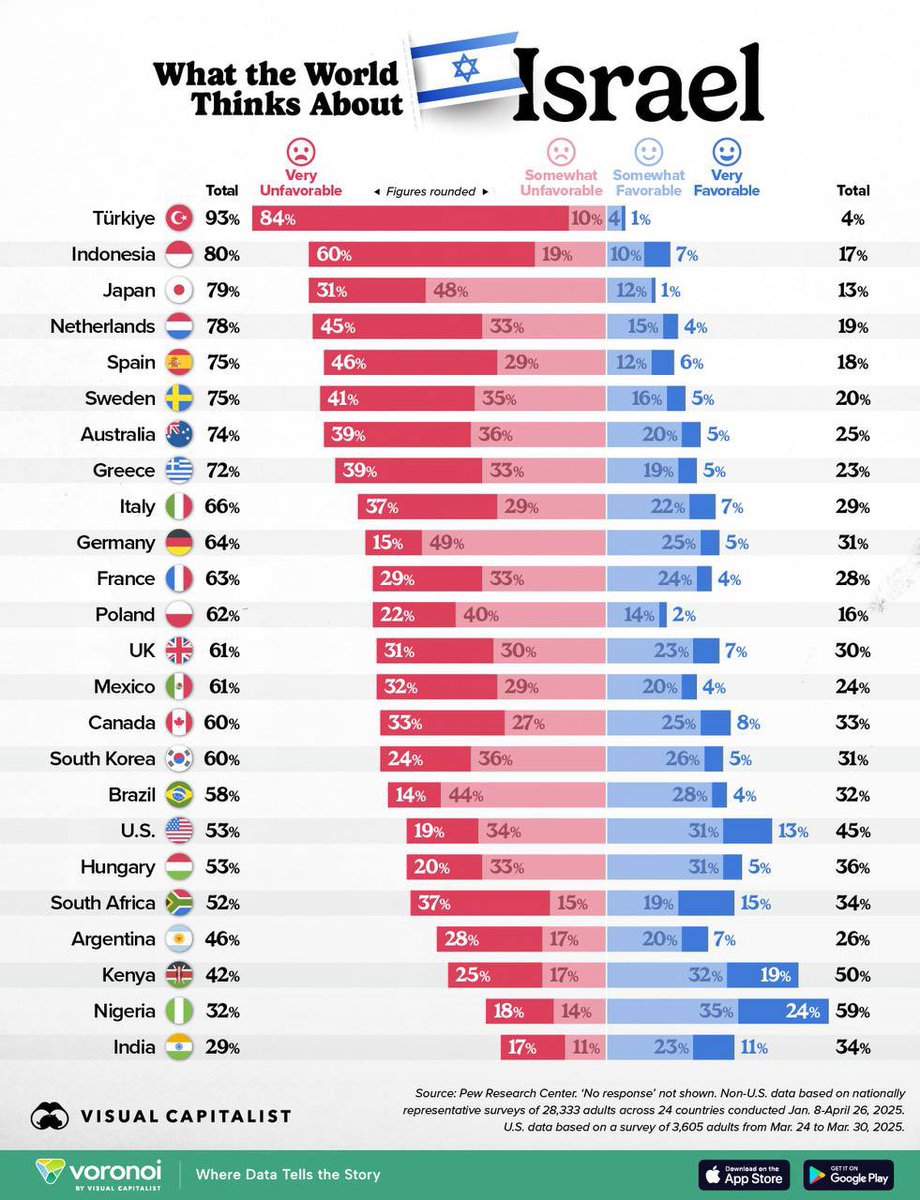 The walls are closing in.

Pew’s 2025 global survey shows the world has turned decisively against the so-called “Jewish state.” The numbers are brutal:

🇹🇷 Türkiye: 93% despise Israel
🇮🇩 Indonesia: 80%
🇯🇵 Japan: 79%
🇳🇱 Netherlands: 78%
🇪🇸 Spain &amp; 🇸🇪 Sweden: 75% each

Even in its