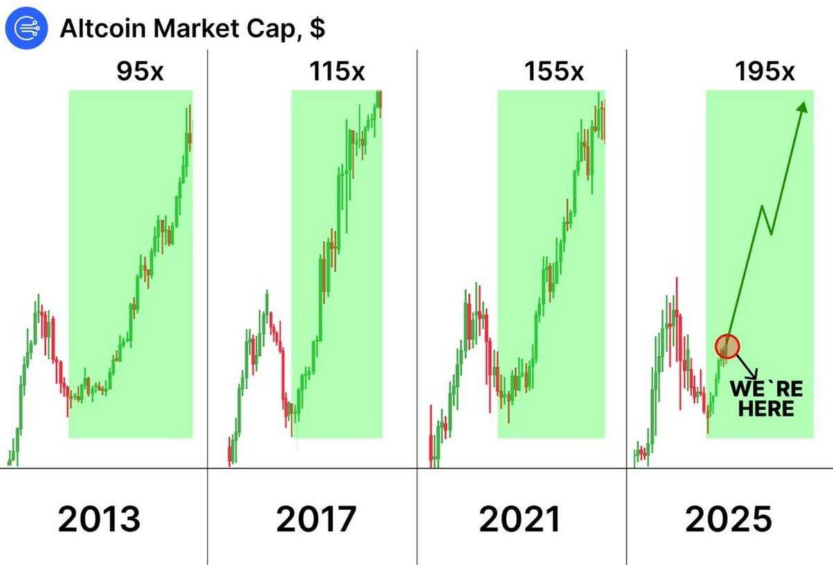 Altcoin Market Cap Cycles

2013 → 🚀🌕
2017 → 🚀🌕
2021 → 🚀🌕
2025 → ❓

Focus on Quality Projects
Few Examples 👇

$TAO $LINK $KAS $SEI $WLD $INJ $SOL $RENDER $SUI $HYPE $XMW $EDGE $IO $BIO $CGPT $BANANA $ENA $TARA $DOGE $ZANO $ANYONE $LDO $CPOOL $DMTR $SPECT $QUBIC $NAVI