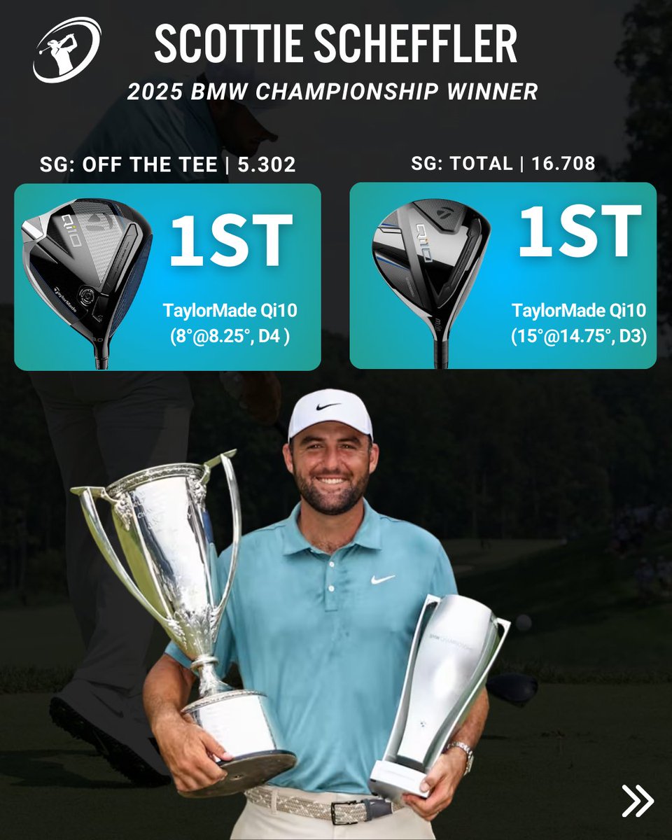 clubchampmedia's tweet image. Another week, another win for Scottie. This time it’s the BMW Championship, and he made it look casual. Can he close out the season with a win at East Lake?

Images: @GolfWRX 

#ClubChampion #BetterFitLowerScores #ClubFitting #ClubFitters #GolfEquipment #WITB #ScottieScheffler
