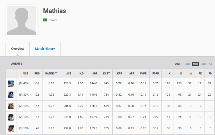 mathiasvlr's tweet photo. Rapaziada, com o fim desse ultimo premier queria falar que estou F/A na função de duelista, na NeedJobs tivemos esses resultados nesse tempo juntos:
2º lugar Playoffs Premier Invite V25A3
2º lugar Playoffs SamuraiCup
5º Premier Invite V25A4
RT = ego + aura❤️ https://t.co/EuqYD9tzdg