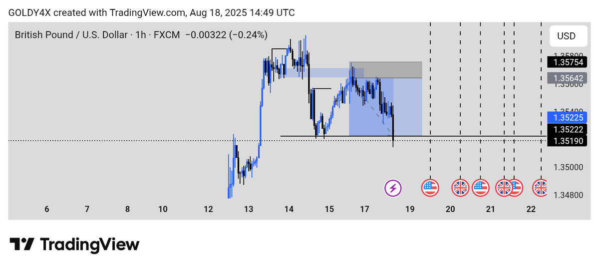 RealGoldyFx's tweet image. Update: Full tp smashed 🔥✅
Patience paid off. Clean 1:3Rr
#GBPUSD #Chartwork