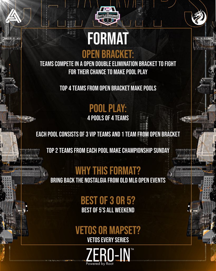 The Premier Circuit (@tpcircuit) on Twitter photo You asked, we answered. π
Hereβs the format for <a href="/rally_esports/">Rally Esports</a> Battlegrounds:
πΈ Open Bracket β Double Elim, Top 4 advance
πΈ Pool Play β 4 groups of 4 (3 VIP + 1 Open Bracket)
πΈ Top 2 per pool reach Championship Sunday
πΈ Best of 5βs all weekend, vetoes every series You asked, we answered. π
Hereβs the format for <a href="/rally_esports/">Rally Esports</a> Battlegrounds:
πΈ Open Bracket β Double Elim, Top 4 advance
πΈ Pool Play β 4 groups of 4 (3 VIP + 1 Open Bracket)
πΈ Top 2 per pool reach Championship Sunday
πΈ Best of 5βs all weekend, vetoes every series