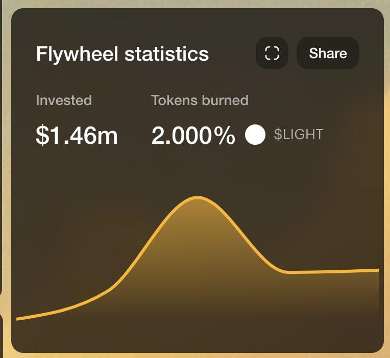 solgavvv's tweet photo. thinking out loud

$light has only been out for a few days now...

$1.46m has been bought and burned due to the 100% rev flywheel

2% burned (4% of circulation)

personally, I don't see this stopping soon. from an investors standpoint I would put a good amount of chips in to be positioned before the supply shock happens

only a matter of time until it's damn near vertical

bet on the winner, bet on the #Outlier

@peacefuldecay @0xfte @heavendex