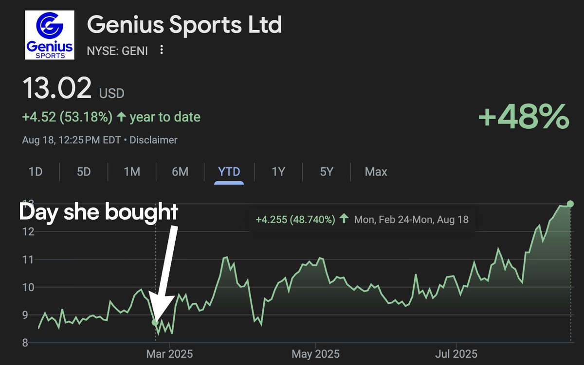 Breaking 🚨: Idk how many times we can scream blatant "conflicts" right before our very eyes

Remember Genius Sports $GENI ?

This was the stock we flagged Ashley Moody (R) for buying back on 2/24 because:

1. $GENI is a sports betting/data company

2. two weeks after her buy, a