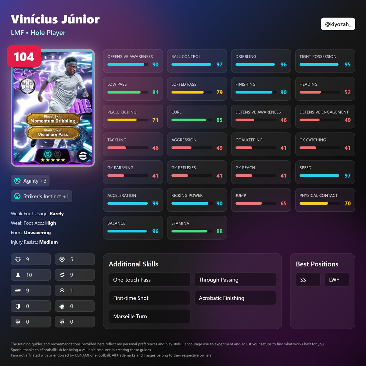 kiyozah_'s tweet photo. Diagonal Long Pass Pack is here! 🚀

⚡ Samuel Eto’o – the Finisher
✨ Wesley Sneijder – the Maestro
🔥 Vinícius Júnior – unstoppable speed
🎩 Brahim Díaz – pure creativity

Who’s your pick? 👇⚽

#eFootball #TrainingGuide https://t.co/k78xG4JTyq