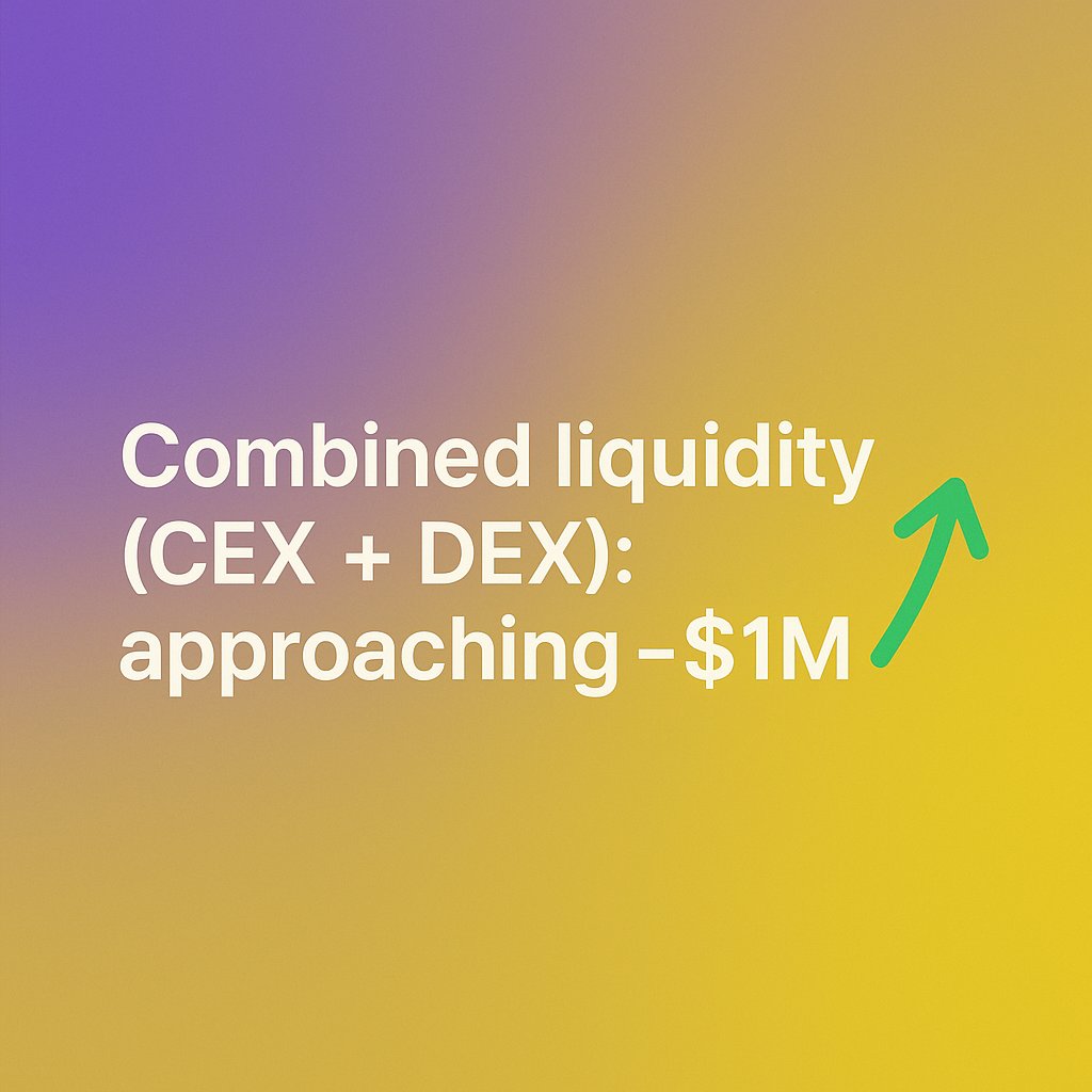 Liquidity Depth Update 

Liquidity concentrated around the mid-price continues to increase.

As of August 18, 2025:
CEX (aggregate across supported venues): &gt;$500K active depth within the ±10% band

DEX (concentrated pools, e.g., Uniswap v3): ~$400K 

Combined (CEX + DEX):