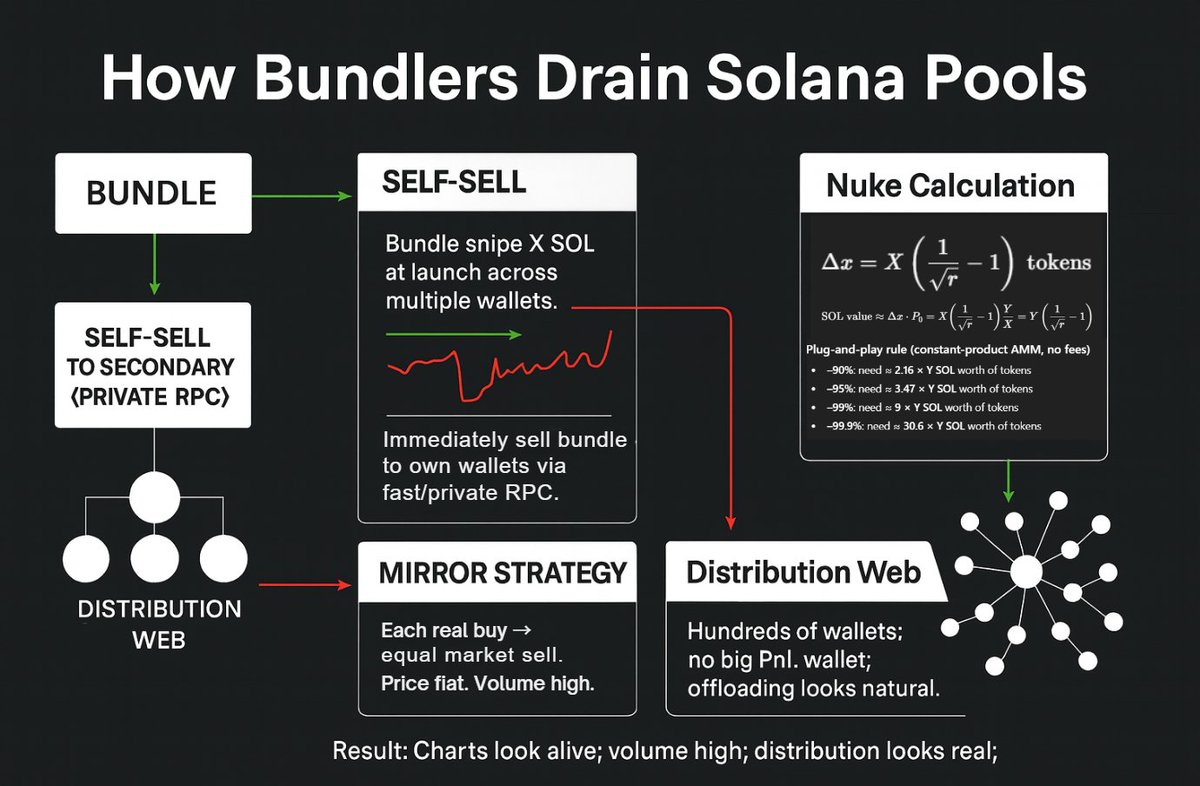 ⚠️ You’re not losing to other traders. You’re losing to math + latency.

On Solana, bundlers are the invisible house. They bleed every buy, nuke charts in seconds, and you’ll never see them. Here’s how 👇

1. Bundle Entry

At launch, bundlers bundle snipe with X SOL across