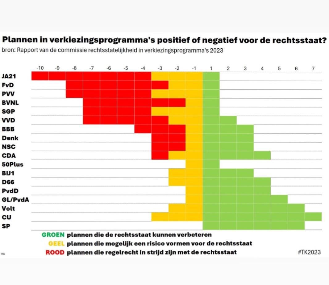 Ruud Hendriks (@rpj_hendriks) on Twitter photo Bij de vorige verkiezingen kwam het wél doorgerekende programma van <a href="/gl_pvda/">GroenLinks-PvdA</a> als één van de beste uit de bus. Ook bleek het, in tegenstelling tot die van VVD, PVV en BBB (die laatste twee met, net als NSC, niet doorgerekende programma’s!) wél rechtstatelijk te deugen.
1/2 Bij de vorige verkiezingen kwam het wél doorgerekende programma van <a href="/gl_pvda/">GroenLinks-PvdA</a> als één van de beste uit de bus. Ook bleek het, in tegenstelling tot die van VVD, PVV en BBB (die laatste twee met, net als NSC, niet doorgerekende programma’s!) wél rechtstatelijk te deugen.
1/2
