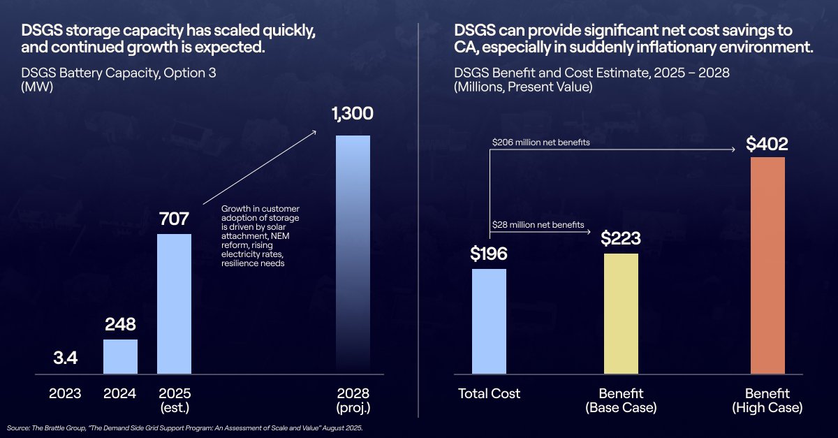 Sunrun (@sunrun) on Twitter photo In only three years, Sunrun has helped California’s statewide distributed power plant program reach the capacity of a large natural gas plant—and it’s on track to double by 2028.
A new analysis from <a href="/TheBrattleGroup/">The Brattle Group</a> finds that this growth in home battery adoption and energy In only three years, Sunrun has helped California’s statewide distributed power plant program reach the capacity of a large natural gas plant—and it’s on track to double by 2028.
A new analysis from <a href="/TheBrattleGroup/">The Brattle Group</a> finds that this growth in home battery adoption and energy