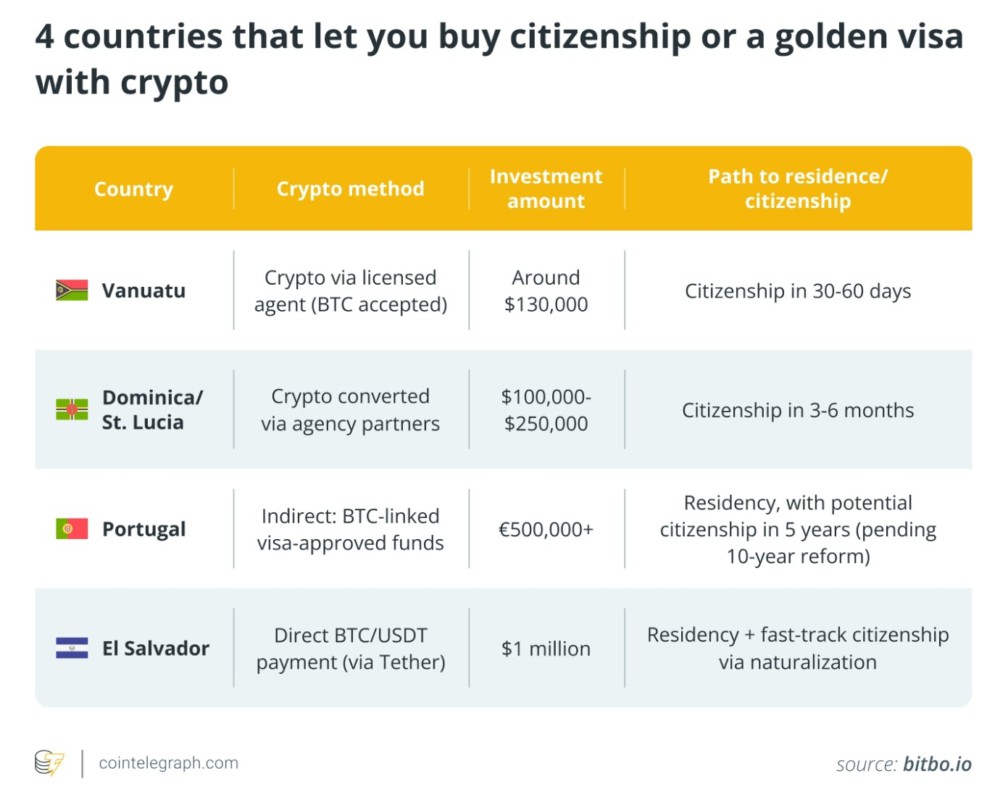 Bitcoin_Xoe's tweet image. 4 Countries that Accept #Bitvoin🕊️/Crypto for Citizenship or Golden Visa 

#Vanuatu🇻🇺
#Dominica and Saint Lucia 🇩🇲
#Portugal🇵🇹
#ElSalvador🇸🇻