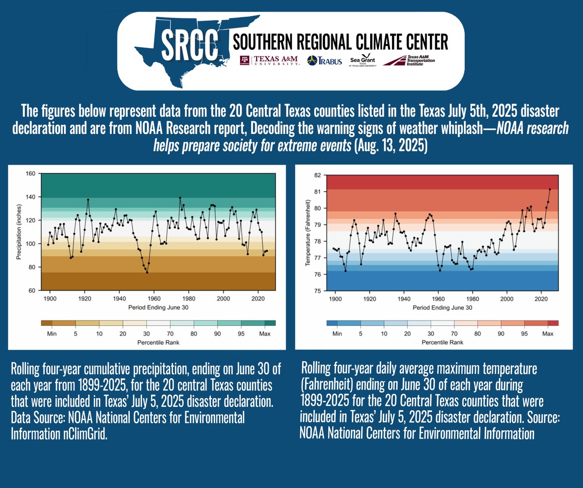 Around 40 miles separate the flood devastated area of Kerr County from the long-term exceptional drought centered in Medina County.
research.noaa.gov/decoding-the-w…
