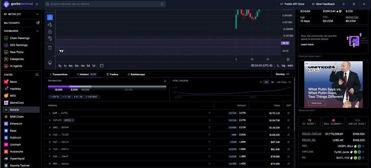 gem_insider's tweet image. most traders lose money because they only look at price charts. the smart ones? they look at who actually holds the tokens.  🚨

@GeckoTerminal Holders Tab + Bubblemaps is basically a cheat code. it shows you if a token is whale controlled, community driven or straight up risky.…