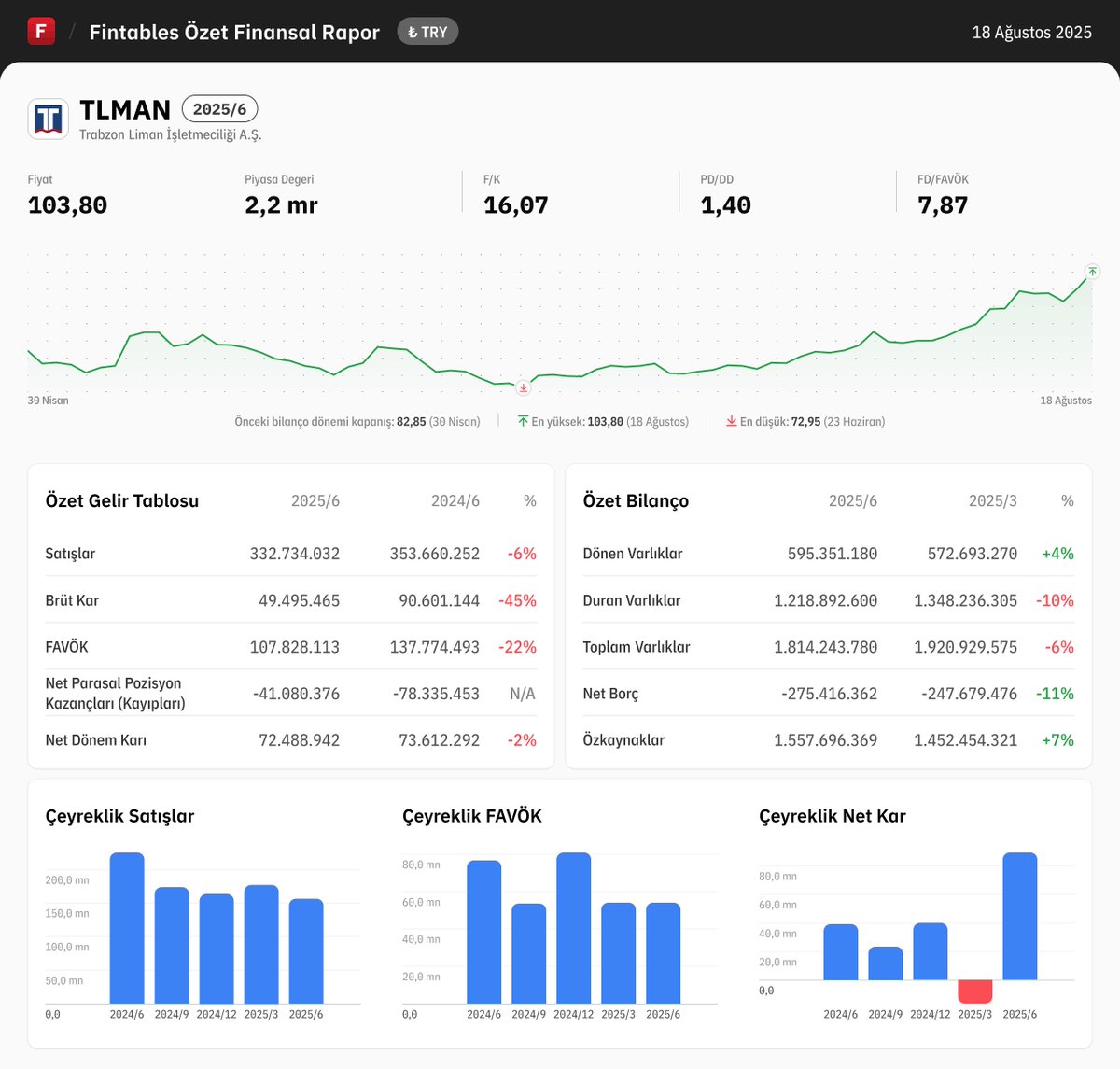 $TLMAN 2025/6 finansal tabloları açıklandı. 

Detaylı analiz için: fintables.com/sirketler/TLMAN

Mobilde incelemek için: app.adjust.com/b8veq3c #TLMAN