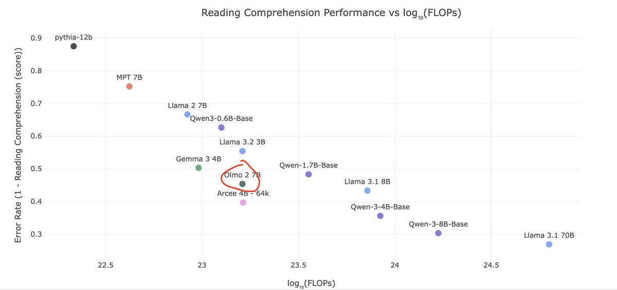 code_star's tweet image. People sleep on OLMo 2, but its one of the best trained OSS models per train flop out there. The @allen_ai data team is cracked AF.