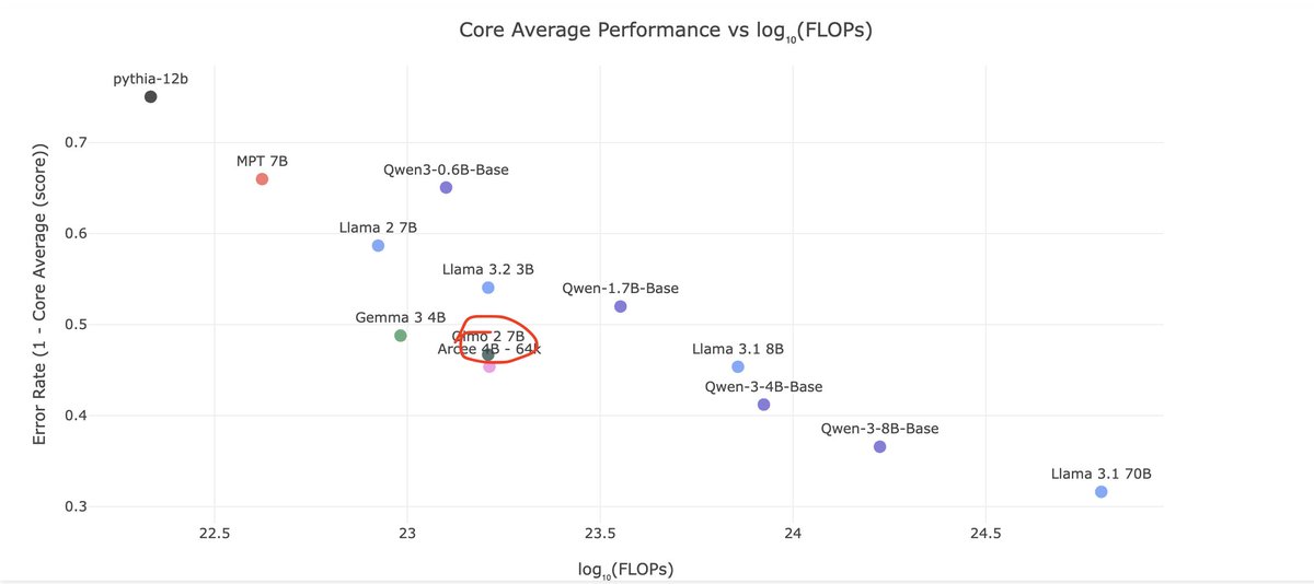 code_star's tweet image. People sleep on OLMo 2, but its one of the best trained OSS models per train flop out there. The @allen_ai data team is cracked AF.