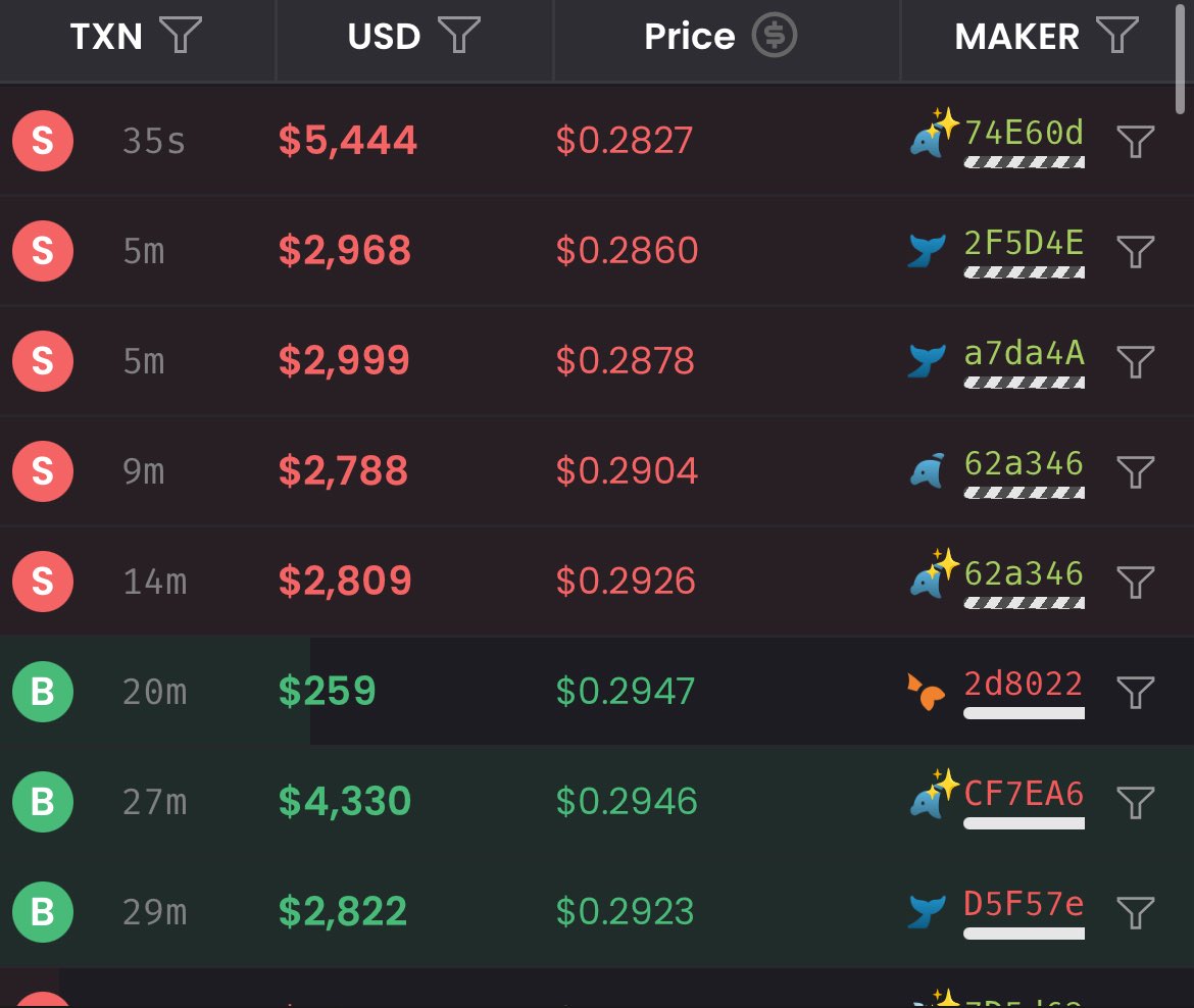 ADOGEN_ado's tweet photo. @DhruvvvSOL @ZssBecker Final $GPU 620k sale done. It's a scam that the team doesn't respond to this big deal! https://t.co/iSJF8DCEDX