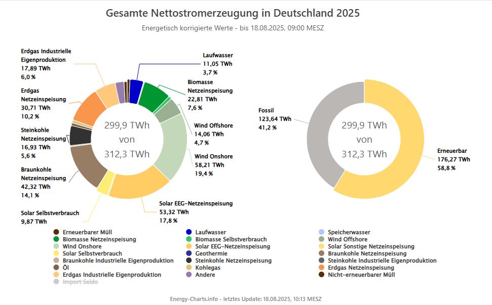 Kl_Stone's tweet image. Zuweilen taucht die Frage auf, wie viel #PV-Strom von den privaten o. gewerblichen Betreibern neben der Einspeisung selbst verbraucht wird.

Gemessen wird dies nicht, aber #EnergyCharts zeigt in der Übersicht &quot;GESAMTE Nettostromerzeugung&quot; für 2025 (bisher) knapp 10 TWh an...

1/2
