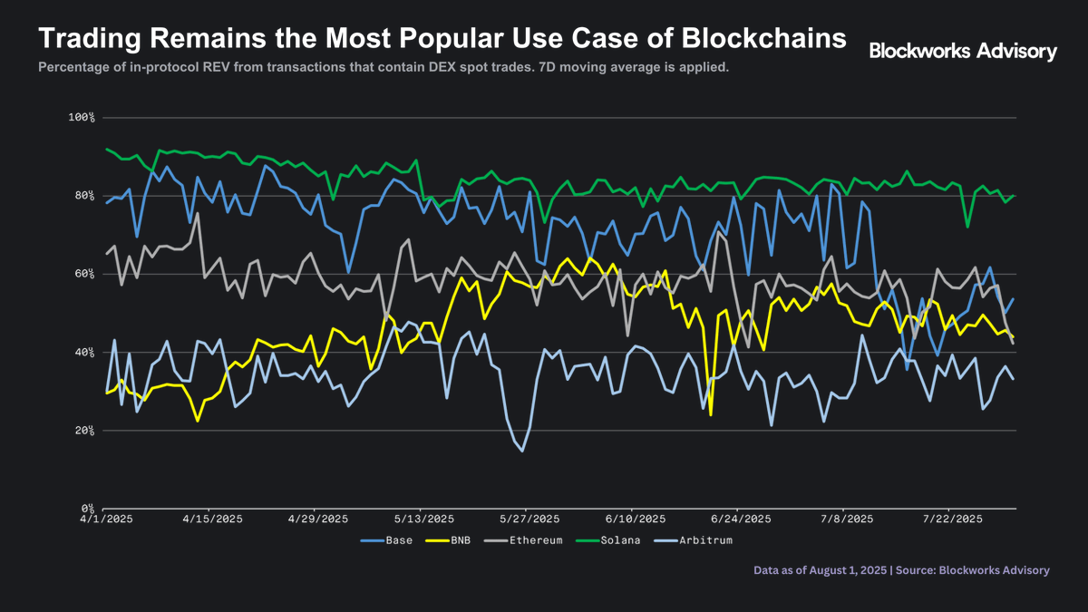 1/ If a blockchain can’t capture trading volume, it can’t capture value.

Today, DEX activity is the engine of REV across chains.