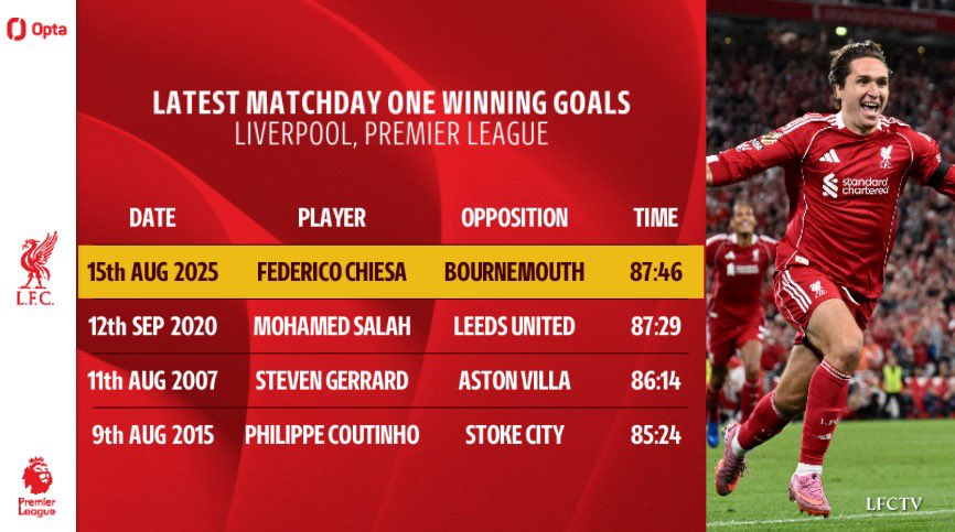 Neil Mellor (@neilmellor33) on Twitter photo Chiesa ⚽️ Scored latest winning goal for LFC in the Prem in Game 1! 
Great tekkers for the finish 👏 
Clever how he recognised he didn’t need to go and battle with Konate and Bournemouth defenders…stayed in space and as ball fell to him….GOAL! 
#LFC #ReviewShow Chiesa ⚽️ Scored latest winning goal for LFC in the Prem in Game 1! 
Great tekkers for the finish 👏 
Clever how he recognised he didn’t need to go and battle with Konate and Bournemouth defenders…stayed in space and as ball fell to him….GOAL! 
#LFC #ReviewShow