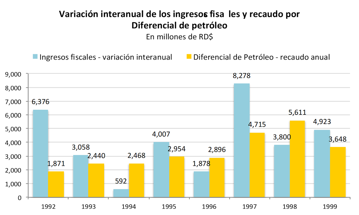 GermaniaMontas's tweet photo. 2) Las recaudaciones de la TN incluían el llamado diferencial del petróleo que explicó en varios años entre 1992 – 1999 la totalidad del aumento del recaudo total de esos años. (Ver gráfica). Por ej. en 1994 los ingresos fiscales crecieron solo RD$ 592 millones mientras el recaudo por "Diferencial" fue de RD$ 2,468 millones, 4 veces mayor.