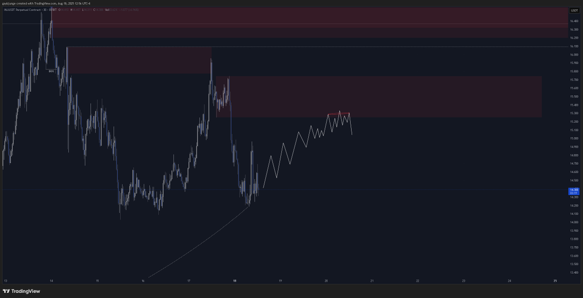 $INJ Macro Distribution Short Opportunity:

This model confirmed last thursday in confluence with $BTC deviating the ATH. 

For a rentry:
1. Look for an aggressive break of structure if price has a structured move up to the extreme POI's outlined below.

2. Also be watching for
