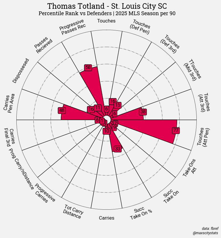 maxscitystats's tweet photo. Possession Metrics: https://t.co/n249JLfZKs