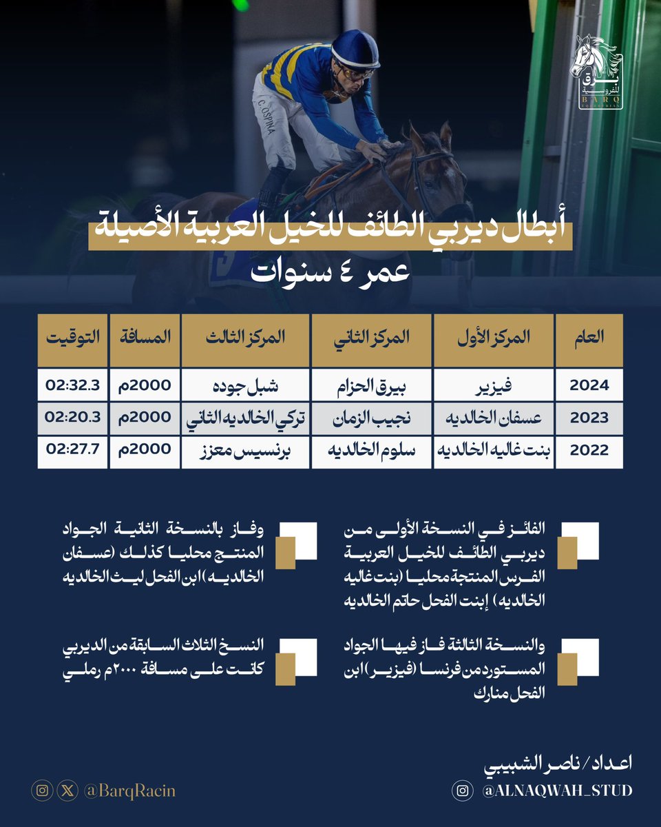 🚀🏇مع اقتراب شوط
#ديربي_الطائف للخيل العربية الأصيلة .. 
🗓️ يوم السبت القادم 23 أغسطس
تعرف على الجياد حاملة اللقب في النسخ السابقة. 
اعداد: ناصر الشبيبي
#برق_للفروسية