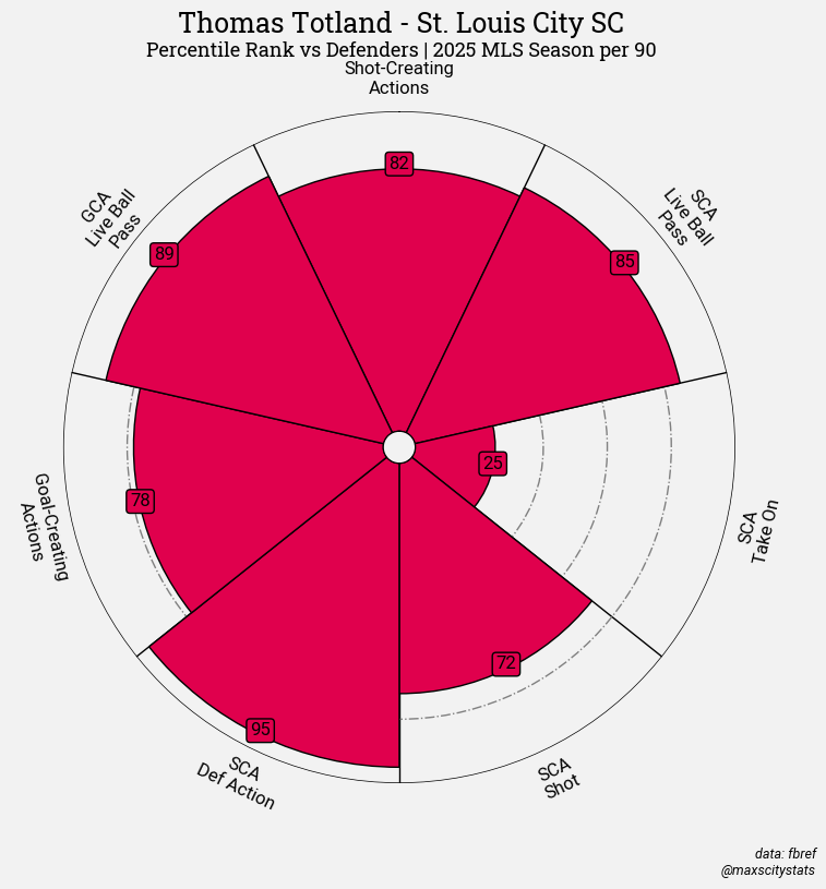maxscitystats's tweet photo. Shot/Goal Creating Action Metrics: https://t.co/8sVlxVKBoF