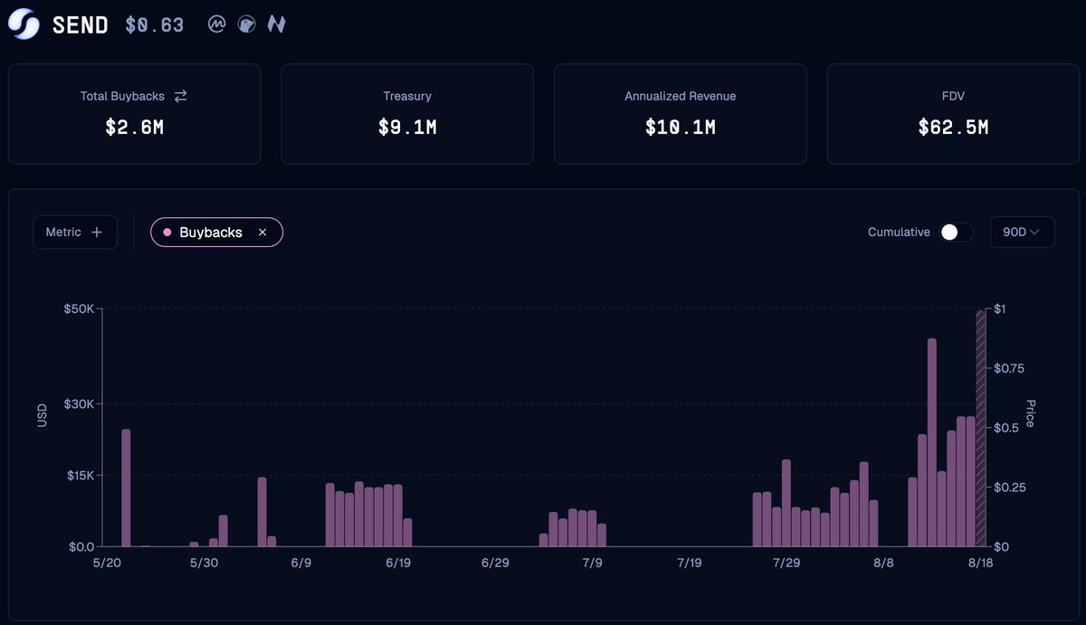Suilend just updated the tracker for $SEND buybacks.  

Follow here: send.suilend.fi 

So far, they've bought back $SEND worth $2.6M. On Aug 18, they did a $50K buyback, the biggest in the last 90 days. 

Love this transparency, could be a real driver for $SEND growth