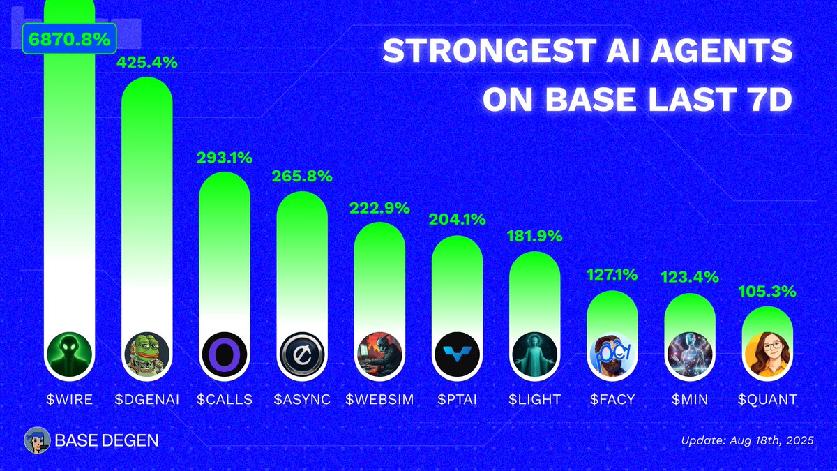 Base Degen (@degenonbase_) on Twitter photo ๐ Strongest AI agents on Base last 7d
Which AI Agent has the most potential? ๐๐
๐น $WIRE <a href="/717CapitalAI/">717ai</a>
๐น $DGENAI <a href="/DegenAI_0x/">DegenAI</a>
๐น $CALLS <a href="/0xOnlyCalls/">OnlyCalls</a>
๐น $ASYNC <a href="/Asynchronus_ai/">Asynchronus</a>
๐น $WEBSIM <a href="/JustInverseIt/">The Css God</a>
๐น $PTAI <a href="/pilot3ai/">Pilot3 | AI Trading Agents & DeFAI</a>
๐น $LIGHT @ArcturianLab
๐น $FACY <a href="/ArAIstotle/">ArAIstotle Fact Checker</a>
๐น $MIN ๐ Strongest AI agents on Base last 7d
Which AI Agent has the most potential? ๐๐
๐น $WIRE <a href="/717CapitalAI/">717ai</a>
๐น $DGENAI <a href="/DegenAI_0x/">DegenAI</a>
๐น $CALLS <a href="/0xOnlyCalls/">OnlyCalls</a>
๐น $ASYNC <a href="/Asynchronus_ai/">Asynchronus</a>
๐น $WEBSIM <a href="/JustInverseIt/">The Css God</a>
๐น $PTAI <a href="/pilot3ai/">Pilot3 | AI Trading Agents & DeFAI</a>
๐น $LIGHT @ArcturianLab
๐น $FACY <a href="/ArAIstotle/">ArAIstotle Fact Checker</a>
๐น $MIN