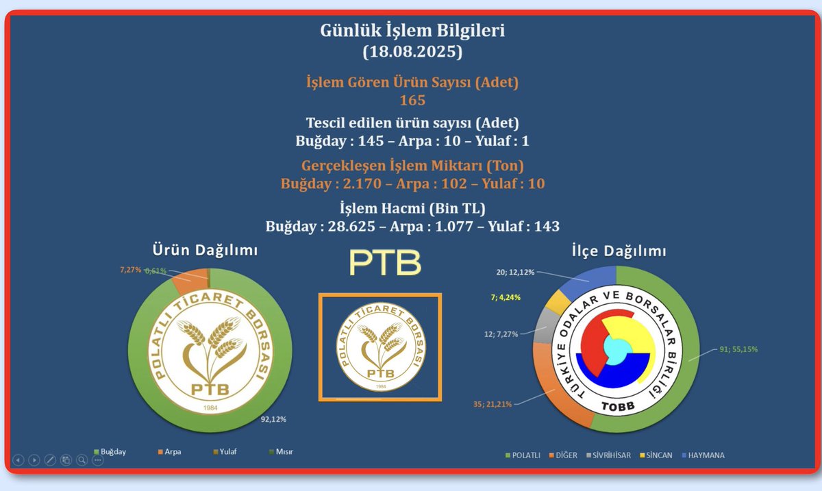 🗓18.08.2025,
🚜Toplam Araç 165,
📝Tescil’ Edilen 156,
🌾Toplam 2.282 Ton Ürün 
📊işlem görmüştür.
📈Fiyat (ortalama TL/Ton);
Ekmeklik Buğday 13.191,
Arpa 10.555, Yulaf 14.270.
🔗Link: 📺 polatliborsa.org.tr/satis-salonu-b…
<a href="/TOBBiletisim/">TOBB</a> <a href="/PTBiletisim/">Polatlı Ticaret Borsası</a>